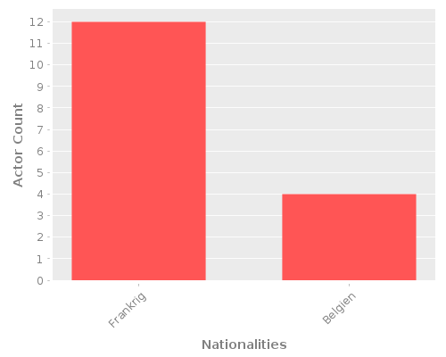 Infographic: Nationalities of Actors Infographic: Nationalities of Actors