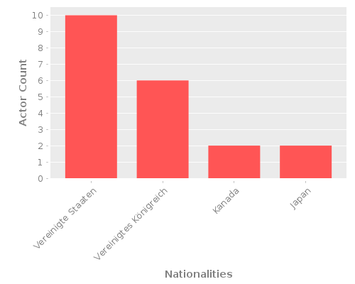 Infographic: Nationalities of Actors