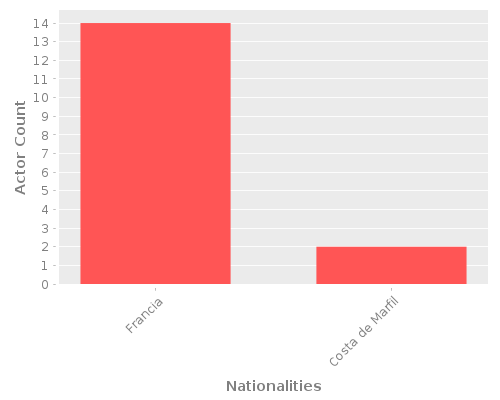 Infographic: Nationalities of Actors