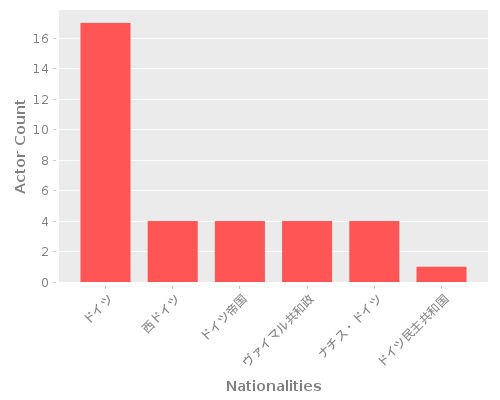 Infographic: Nationalities of Actors
