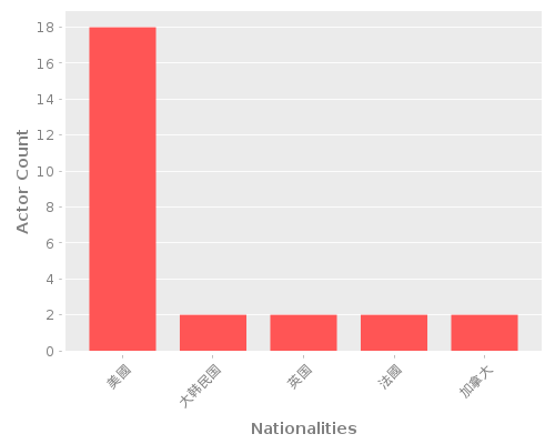 Infographic: Nationalities of Actors