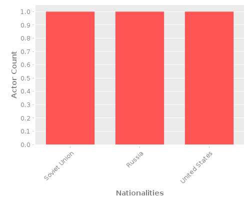 Infographic: Nationalities of Actors