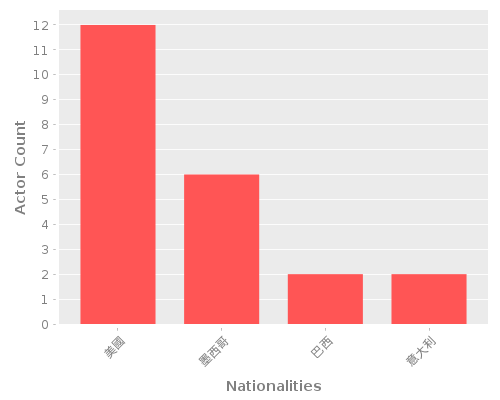 Infographic: Nationalities of Actors Infographic: Nationalities of Actors
