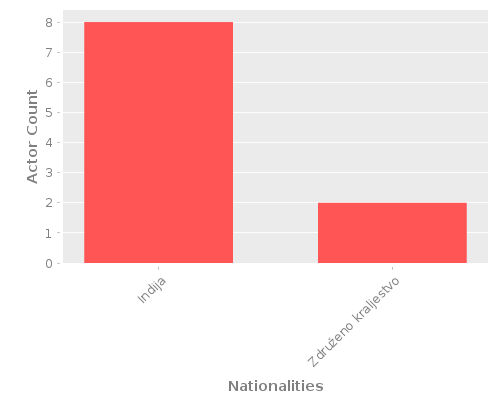Infographic: Nationalities of Actors Infographic: Nationalities of Actors