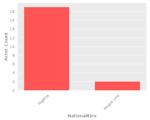 Infographic: Nationalities of Actors Infographic: Nationalities of Actors