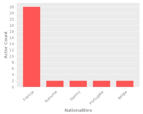 Infographic: Nationalities of Actors Infographic: Nationalities of Actors