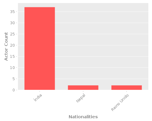 Infographic: Nationalities of Actors Infographic: Nationalities of Actors