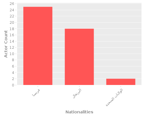 Infographic: Nationalities of Actors Infographic: Nationalities of Actors