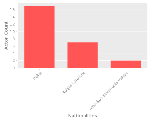 Infographic: Nationalities of Actors