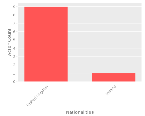 Infographic: Nationalities of Actors