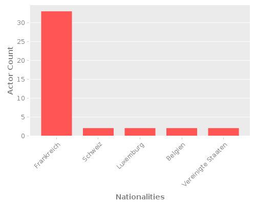 Infographic: Nationalities of Actors Infographic: Nationalities of Actors
