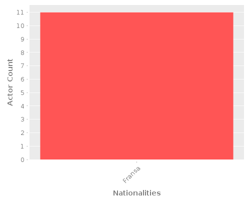 Infographic: Nationalities of Actors Infographic: Nationalities of Actors