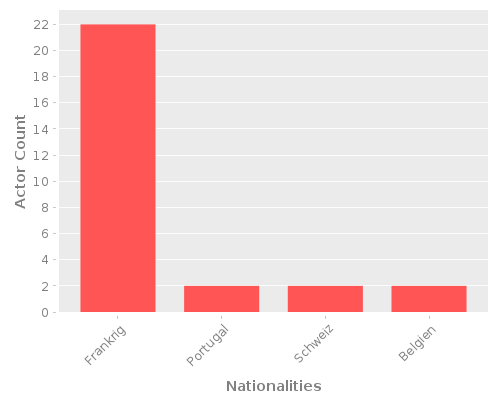 Infographic: Nationalities of Actors Infographic: Nationalities of Actors
