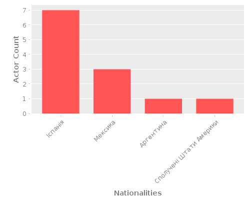 Infographic: Nationalities of Actors