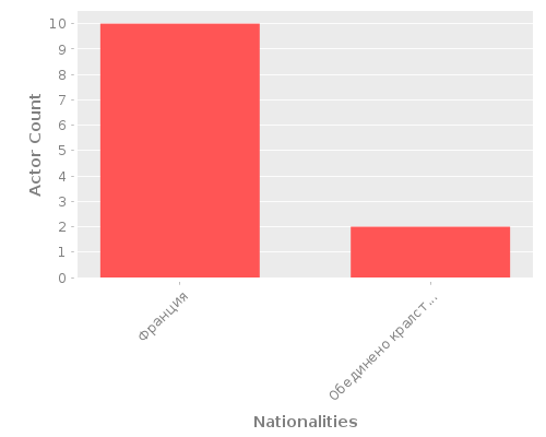 Infographic: Nationalities of Actors