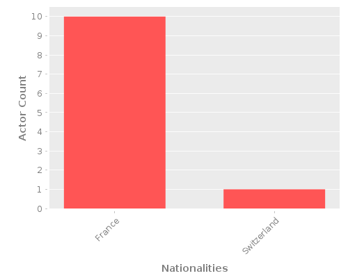 Infographic: Nationalities of Actors Infographic: Nationalities of Actors