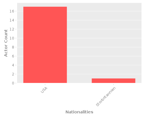 Infographic: Nationalities of Actors