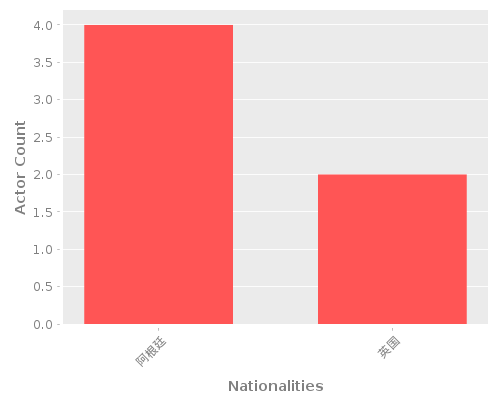Infographic: Nationalities of Actors