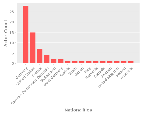 Infographic: Nationalities of Actors Infographic: Nationalities of Actors