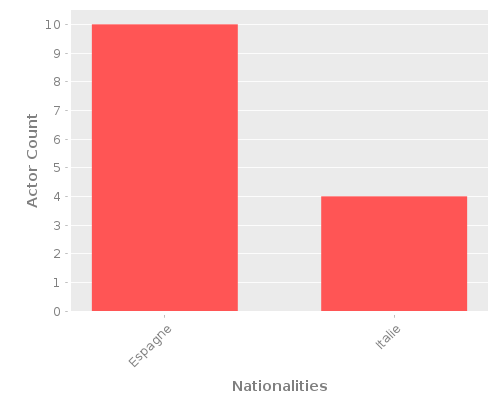 Infographic: Nationalities of Actors Infographic: Nationalities of Actors