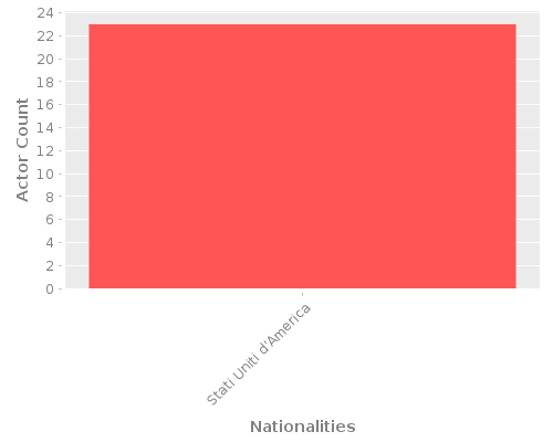 Infographic: Nationalities of Actors Infographic: Nationalities of Actors