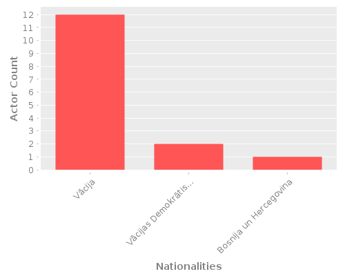 Infographic: Nationalities of Actors