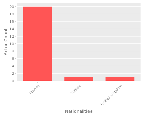 Infographic: Nationalities of Actors Infographic: Nationalities of Actors