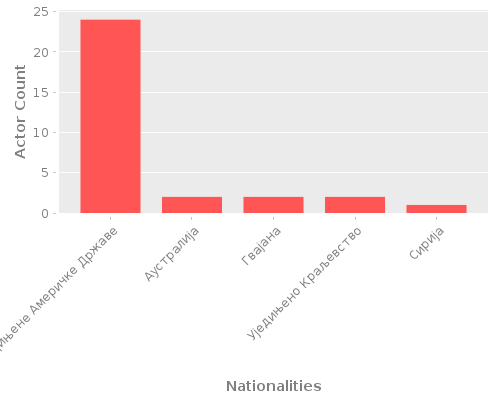 Infographic: Nationalities of Actors Infographic: Nationalities of Actors