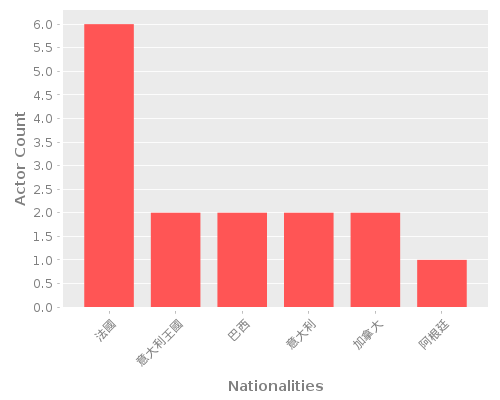 Infographic: Nationalities of Actors Infographic: Nationalities of Actors