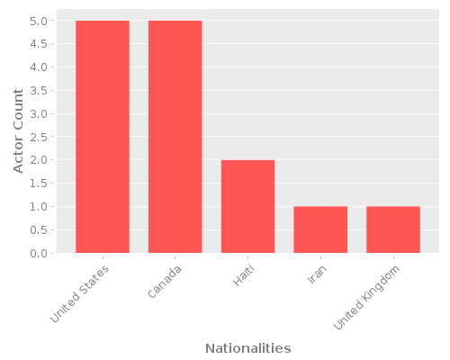 Infographic: Nationalities of Actors Infographic: Nationalities of Actors