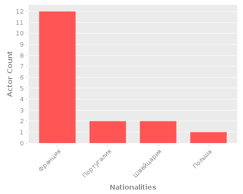 Infographic: Nationalities of Actors Infographic: Nationalities of Actors