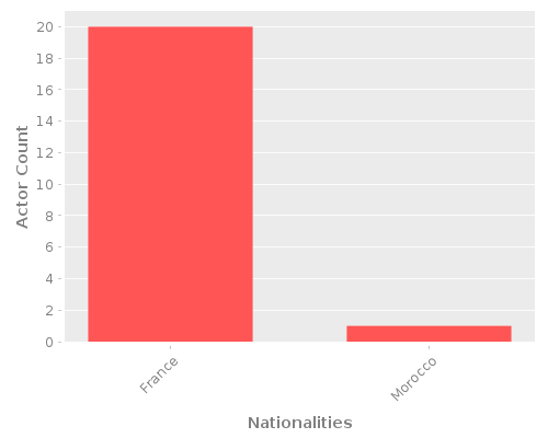 Infographic: Nationalities of Actors Infographic: Nationalities of Actors