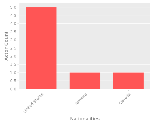 Infographic: Nationalities of Actors Infographic: Nationalities of Actors