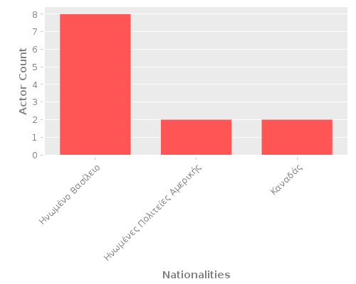 Infographic: Nationalities of Actors