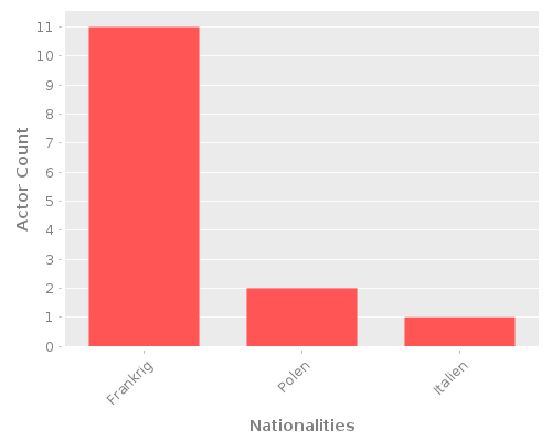 Infographic: Nationalities of Actors Infographic: Nationalities of Actors