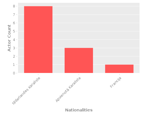 Infographic: Nationalities of Actors Infographic: Nationalities of Actors