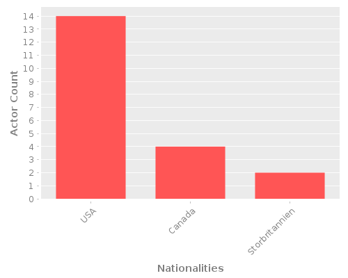 Infographic: Nationalities of Actors Infographic: Nationalities of Actors