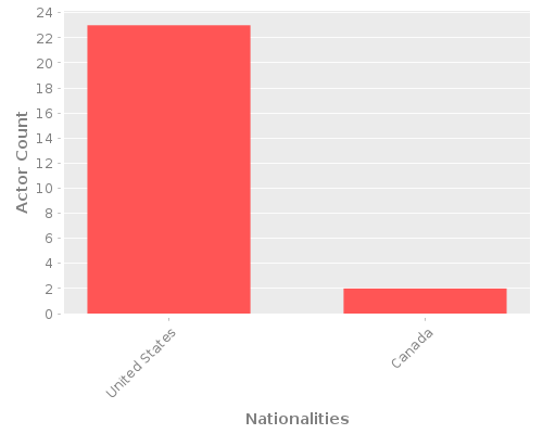 Infographic: Nationalities of Actors Infographic: Nationalities of Actors