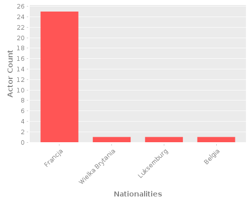 Infographic: Nationalities of Actors