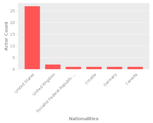 Infographic: Nationalities of Actors Infographic: Nationalities of Actors