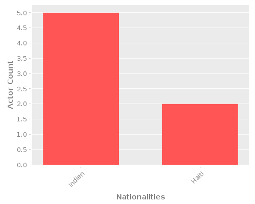 Infographic: Nationalities of Actors Infographic: Nationalities of Actors