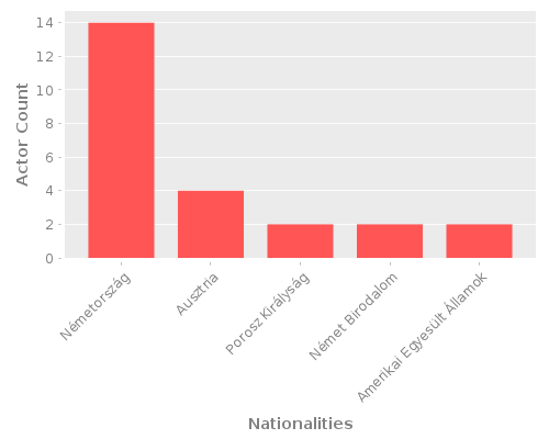 Infographic: Nationalities of Actors