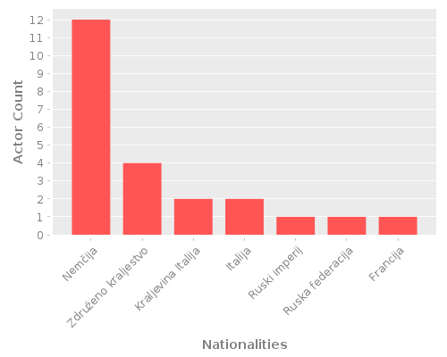 Infographic: Nationalities of Actors Infographic: Nationalities of Actors
