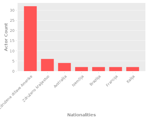 Infographic: Nationalities of Actors Infographic: Nationalities of Actors