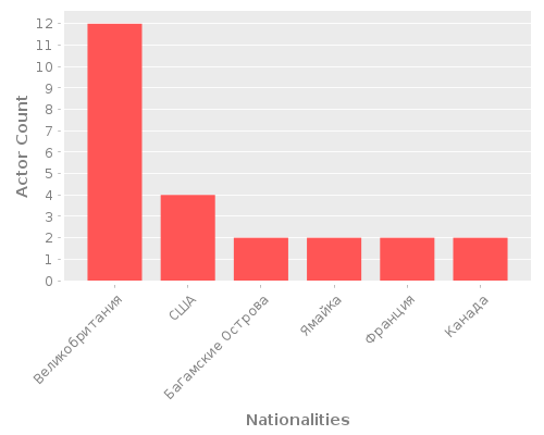 Infographic: Nationalities of Actors Infographic: Nationalities of Actors