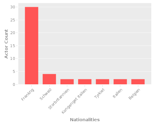 Infographic: Nationalities of Actors
