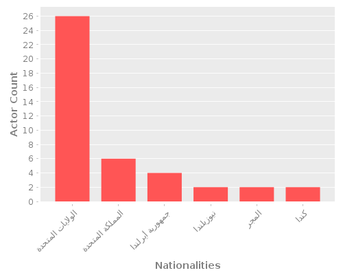 Infographic: Nationalities of Actors