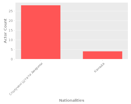 Infographic: Nationalities of Actors Infographic: Nationalities of Actors