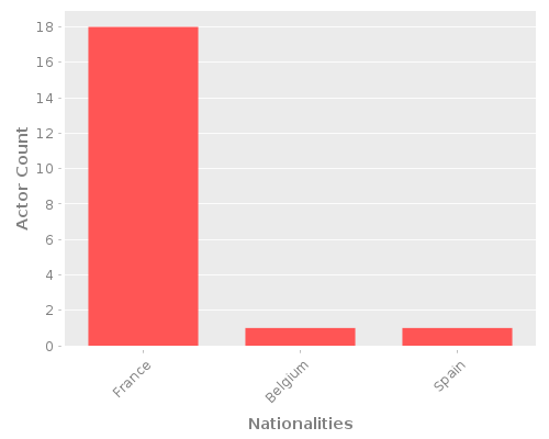 Infographic: Nationalities of Actors