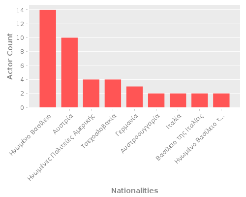 Infographic: Nationalities of Actors Infographic: Nationalities of Actors